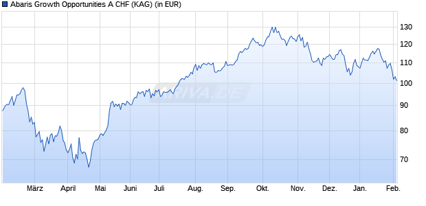 Performance des Abaris Growth Opportunities A CHF (WKN HAFX9D, ISIN LU1850437382)
