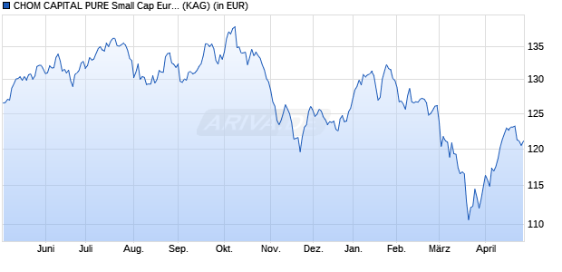 Performance des CHOM CAPITAL PURE Small Cap Europe UI I (WKN A2JF7P, ISIN DE000A2JF7P0)