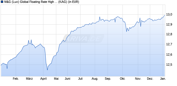 Performance des M&G (Lux) Global Floating Rate High Yield Fund EUR C-H acc (WKN A2JRCT, ISIN LU1670722674)