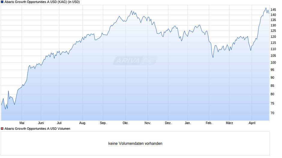 Abaris Growth Opportunities A USD Chart