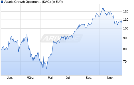 Performance des Abaris Growth Opportunities A USD (WKN HAFX9A, ISIN LU1850437036)