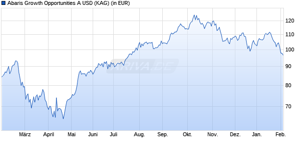 Performance des Abaris Growth Opportunities A USD (WKN HAFX9A, ISIN LU1850437036)