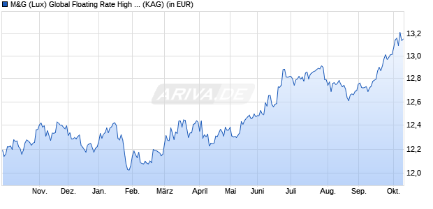 Performance des M&G (Lux) Global Floating Rate High Yield Fund USD A acc (WKN A2JRCY, ISIN LU1670723136)