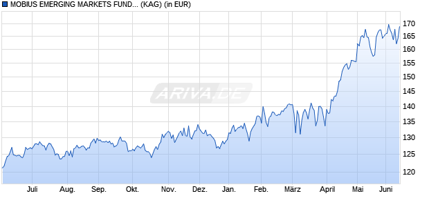 Performance des MOBIUS EMERGING MARKETS FUND Private C USD Founder (WKN A2N5UC, ISIN LU1846740923)