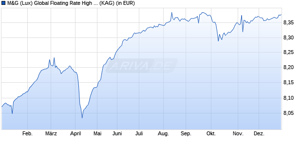 Performance des M&G (Lux) Global Floating Rate High Yield Fund EUR C-H dist (WKN A2JRCU, ISIN LU1670722757)