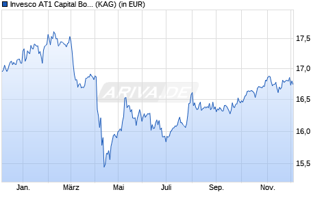 Performance des Invesco AT1 Capital Bond UCITS ETF Dist (WKN A2N38K, ISIN IE00BG0TQB18)