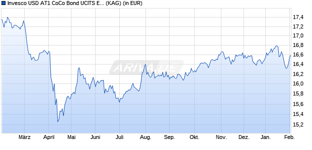Performance des Invesco AT1 Capital Bond UCITS ETF Dist (WKN A2N38K, ISIN IE00BG0TQB18)