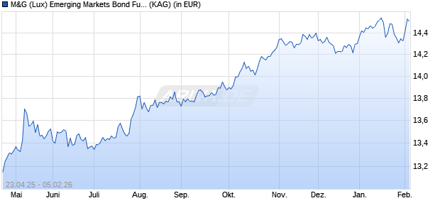 Performance des M&G (Lux) Emerging Markets Bond Fund EUR CI acc (WKN A2JPUP, ISIN LU1797810345)