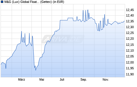 Performance des M&G (Lux) Global Floating Rate High Yield Fund EUR A-H acc (WKN A2JRCP, ISIN LU1670722161)