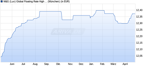 Performance des M&G (Lux) Global Floating Rate High Yield Fund EUR A-H acc (WKN A2JRCP, ISIN LU1670722161)