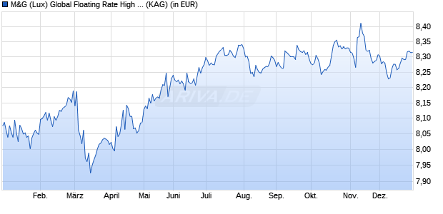 Performance des M&G (Lux) Global Floating Rate High Yield Fund CHF C-H dist (WKN A2JRCN, ISIN LU1670722088)