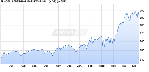 Performance des MOBIUS EMERGING MARKETS FUND Private C EUR Founder (WKN A2N5PX, ISIN LU1851963725)