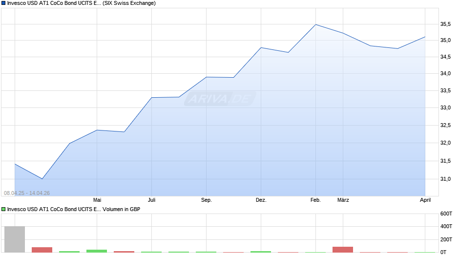 Invesco USD AT1 CoCo Bond UCITS ETF GBP Hdg Dist Chart