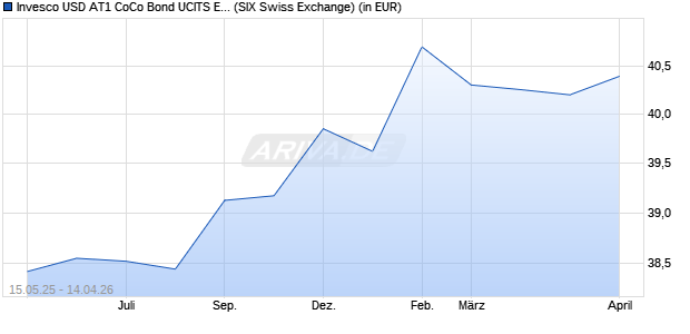 Performance des Invesco USD AT1 CoCo Bond UCITS ETF GBP Hdg Dist (WKN A2N51J, ISIN IE00BYZLWM19)
