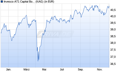 Performance des Invesco AT1 Capital Bond UCITS ETF GBP Hdg Dist (WKN A2N51J, ISIN IE00BYZLWM19)