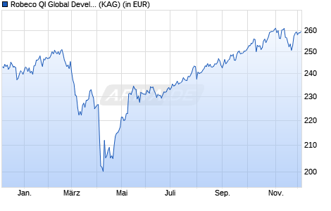Performance des Robeco QI Global Developed Enhanced Index Equities (EUR) I (WKN A2N4NY, ISIN LU1654173480)