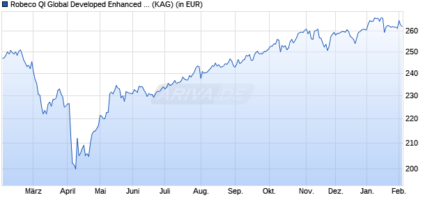 Performance des Robeco QI Global Developed Enhanced Index Equities (EUR) I (WKN A2N4NY, ISIN LU1654173480)
