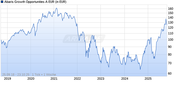 Abaris Growth Opportunities A EUR Chart