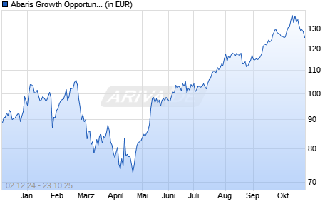 Performance des Abaris Growth Opportunities A EUR (WKN HAFX9B, ISIN LU1850437119)