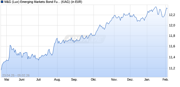 Performance des M&G (Lux) Emerging Markets Bond Fund USD CI acc (WKN A2JPUT, ISIN LU1797810857)