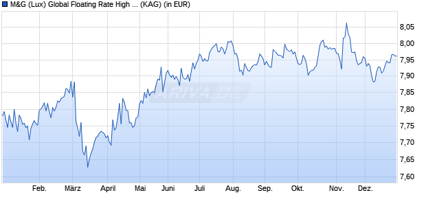 Performance des M&G (Lux) Global Floating Rate High Yield Fund CHF A-H dist (WKN A2JRCL, ISIN LU1670721866)