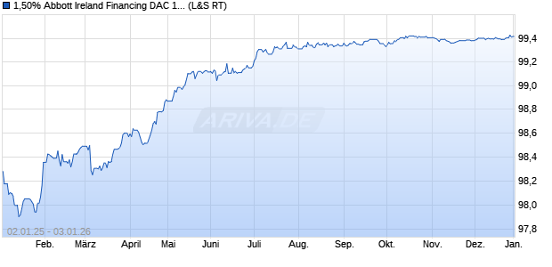 1,50% Abbott Ireland Financing DAC 18/26 auf Festzi. (WKN A2RSC7, ISIN XS1883355197) Chart