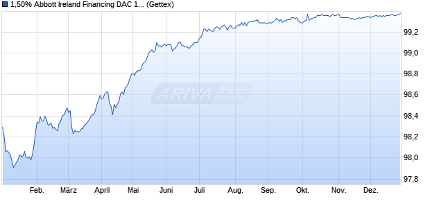 1,50% Abbott Ireland Financing DAC 18/26 auf Festzi. (WKN A2RSC7, ISIN XS1883355197) Chart