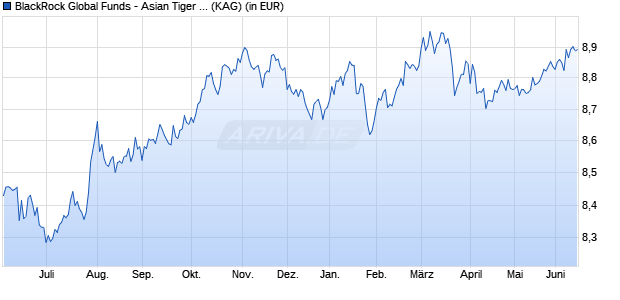 Performance des BlackRock Global Funds - Asian Tiger Bond Fund A3 USD (WKN 120624, ISIN LU0172393414)
