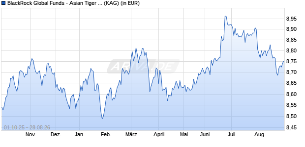 Performance des BlackRock Global Funds - Asian Tiger Bond Fund A3 USD (WKN 120624, ISIN LU0172393414)