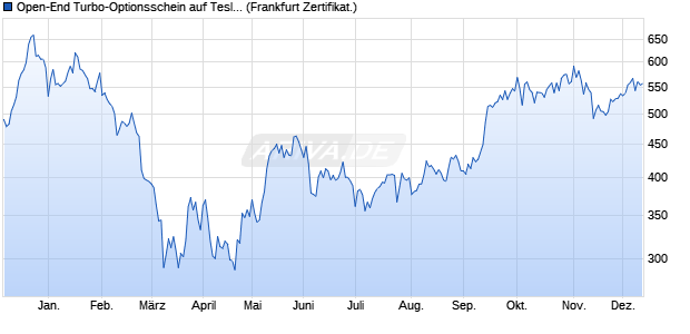 Open-End Turbo-Optionsschein auf Tesla [Vontobel] (WKN: VA65JZ) Chart