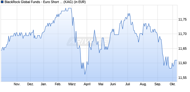 Performance des BlackRock Global Funds - Euro Short Duration Bond A3 EUR (WKN 120629, ISIN LU0172403825)