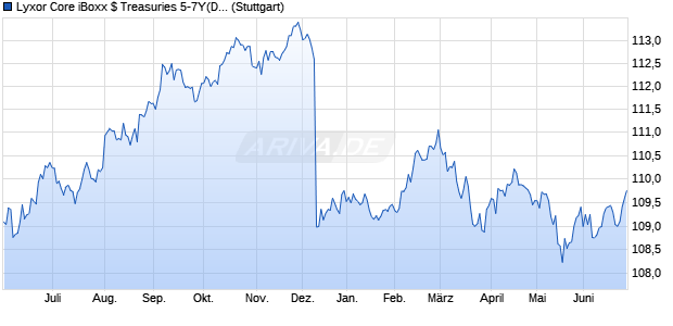 Lyxor Core iBoxx $ Treasuries 5-7Y(DR) UCTIS ETF U. Chart