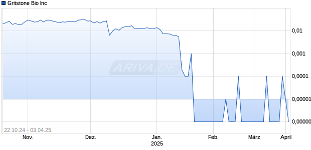 Gritstone Bio Inc Chart