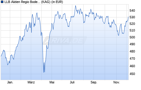 Performance des LLB Aktien Regio Bodensee (CHF) (WKN A2N400, ISIN CH0421963791)
