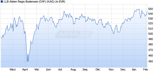 Performance des LLB Aktien Regio Bodensee (CHF) (WKN A2N400, ISIN CH0421963791)