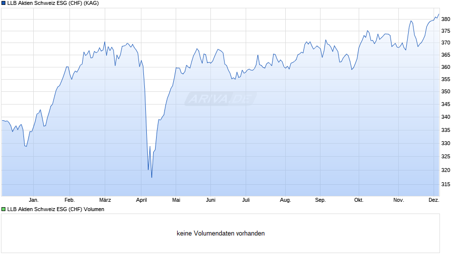 LLB Aktien Schweiz ESG (CHF) Chart