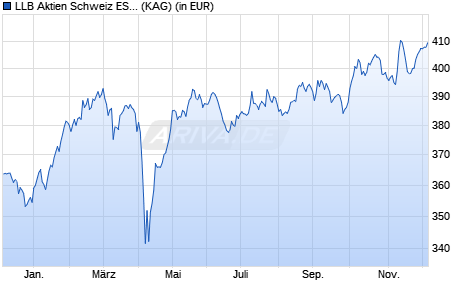 Performance des LLB Aktien Schweiz ESG (CHF) (WKN A2N40Z, ISIN CH0421963783)