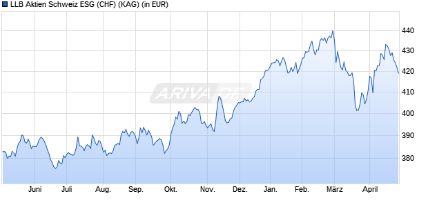 Performance des LLB Aktien Schweiz ESG (CHF) (WKN A2N40Z, ISIN CH0421963783)