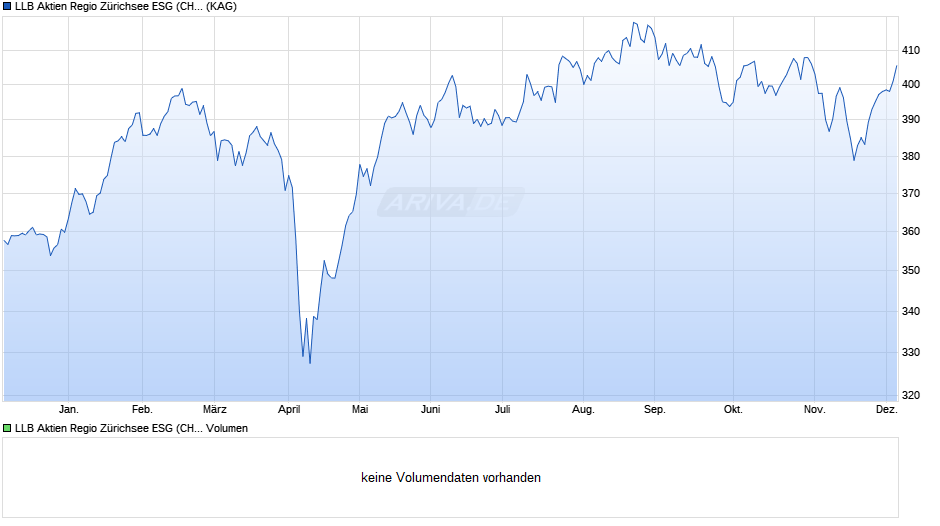 LLB Aktien Regio Zürichsee ESG (CHF) Chart