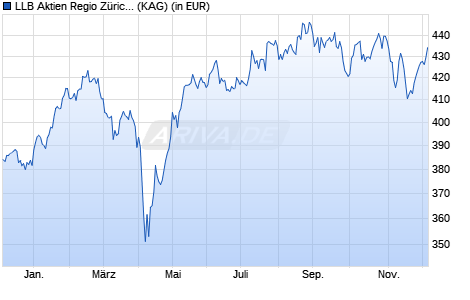 Performance des LLB Aktien Regio Zürichsee ESG (CHF) (WKN A2N401, ISIN CH0421963809)