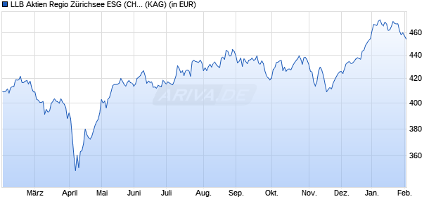 Performance des LLB Aktien Regio Z&uuml;richsee ESG (CHF) (WKN A2N401, ISIN CH0421963809)
