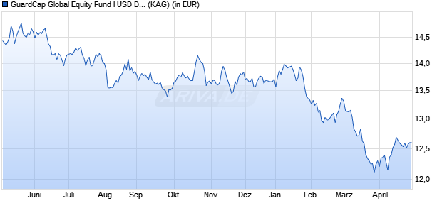 Performance des GuardCap Global Equity Fund I USD Dist (WKN A2DK9Z, ISIN IE00BDQYWP58)