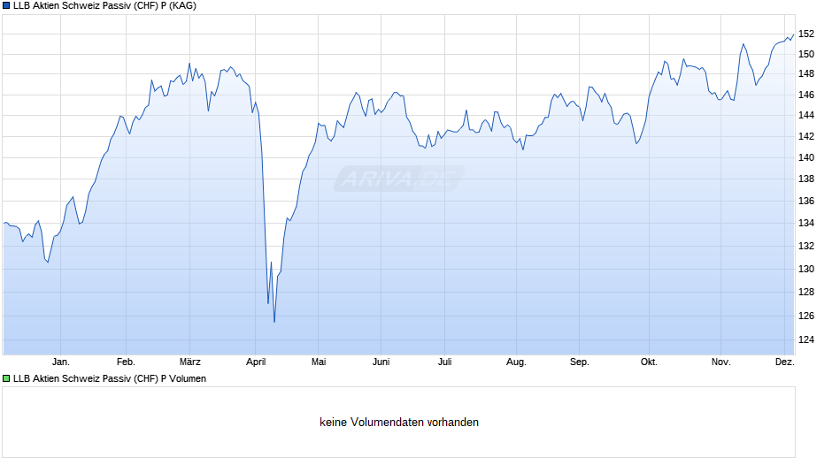 LLB Aktien Schweiz Passiv (CHF) P Chart