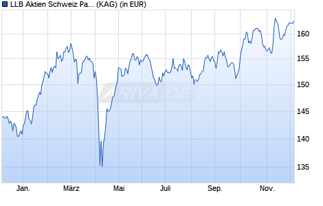 Performance des LLB Aktien Schweiz Passiv (CHF) P (WKN A2N403, ISIN CH0421963825)