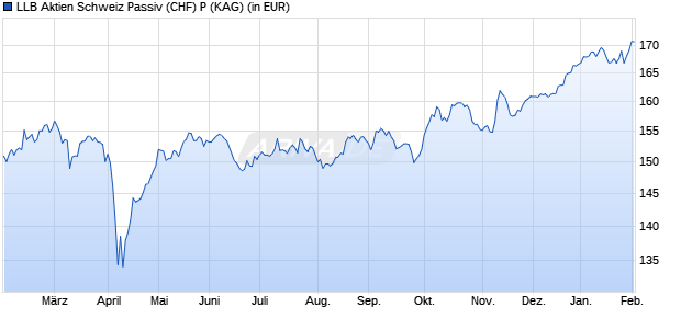 Performance des LLB Aktien Schweiz Passiv (CHF) P (WKN A2N403, ISIN CH0421963825)
