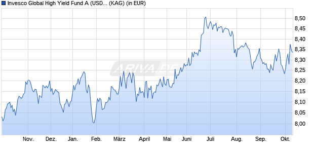 Performance des Invesco Global High Yield Fund A (USD) auss. (WKN A2JLC7, ISIN LU1775969659)