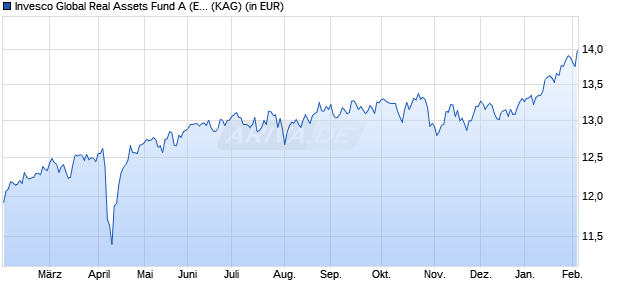 Performance des Invesco Global Real Assets Fund A (EUR) Hdg thes. (WKN A2JLFK, ISIN LU1775976605)