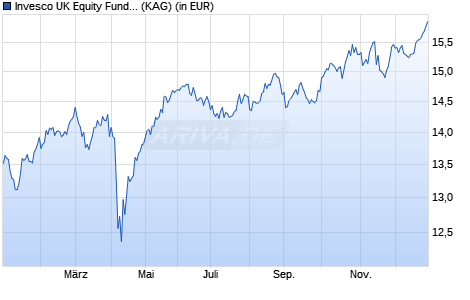 Performance des Invesco UK Equity Fund A (GBP) auss. (WKN A2JLE7, ISIN LU1775979708)