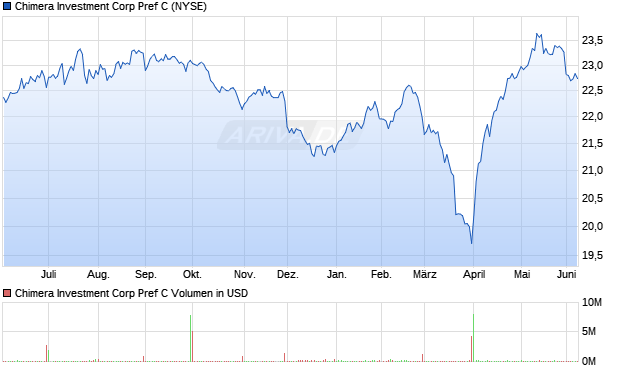 Chimera Investment Corp Pref C Aktie Chart