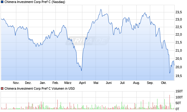 Chimera Investment Corp Pref C Aktie Chart